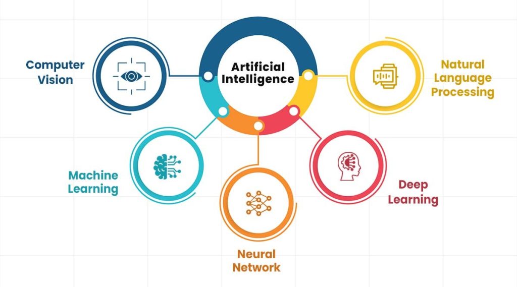 Artificial Intelligence: An Enabler or a Detriment? – Customer Analytics